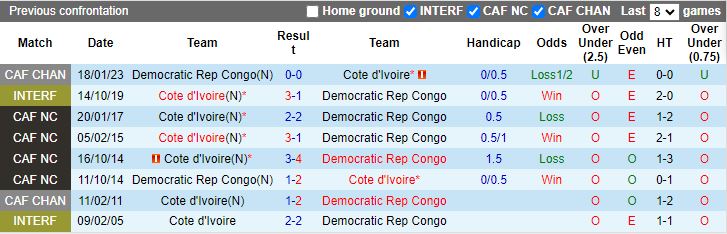 Nhận định Bờ Biển Ngà vs CH Congo, 03h00 ngày 8/2 - Ảnh 3