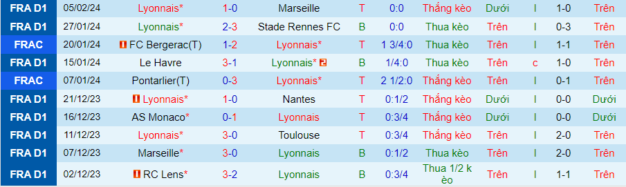 Nhận định Lyon vs Lille, 00h30 ngày 8/2 - Ảnh 2