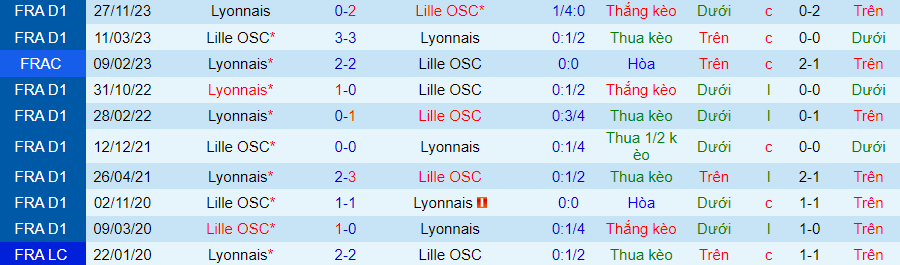 Nhận định Lyon vs Lille, 00h30 ngày 8/2 - Ảnh 3