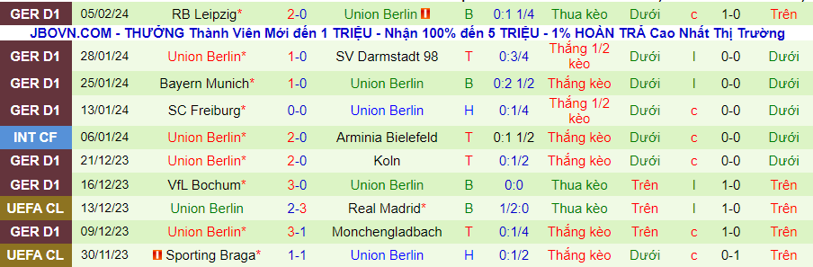Nhận định Mainz vs Union Berlin, 00h30 ngày 8/2 - Ảnh 1