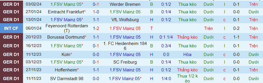 Nhận định Mainz vs Union Berlin, 00h30 ngày 8/2 - Ảnh 2