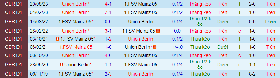 Nhận định Mainz vs Union Berlin, 00h30 ngày 8/2 - Ảnh 3