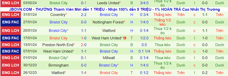 Nhận định Nottingham Forest vs Bristol City, 02h45 ngày 8/2 - Ảnh 1
