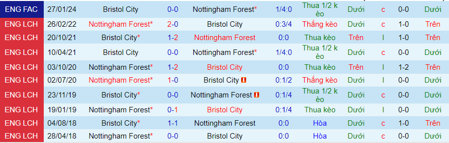 Nhận định Nottingham Forest vs Bristol City, 02h45 ngày 8/2 - Ảnh 3