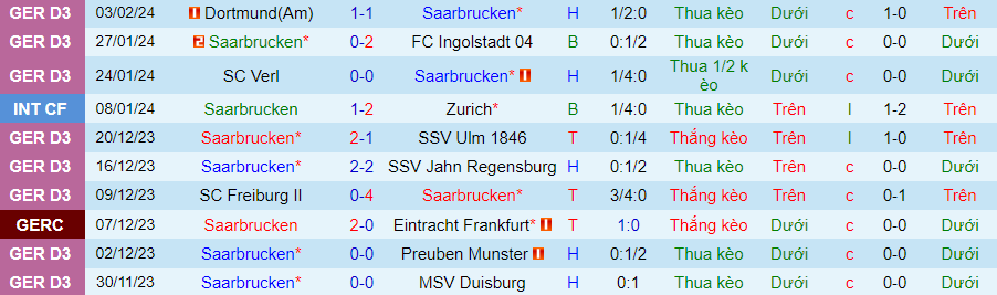 Nhận định Saarbrucken vs Monchengladbach, 02h45 ngày 8/2 - Ảnh 2