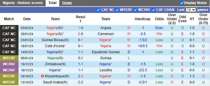 Soi kèo nhà cái Nigeria vs Nam Phi, lúc 00h00 ngày 8/2 - Ảnh 3