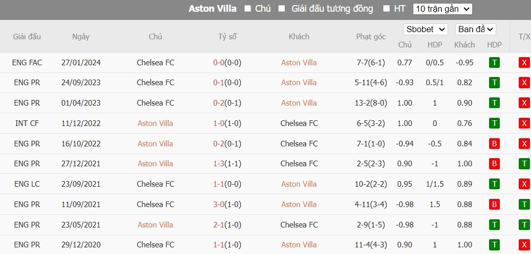 Soi kèo phạt góc Aston Villa vs Chelsea FC, 3h ngày 08/02 - Ảnh 4
