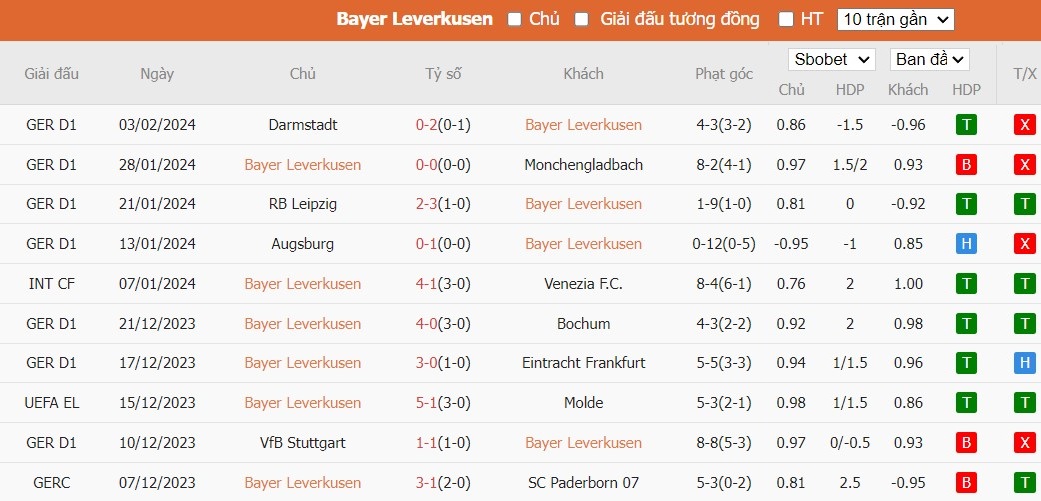 Soi kèo phạt góc Bayer Leverkusen vs VfB Stuttgart, 2h45 ngày 07/02 - Ảnh 2