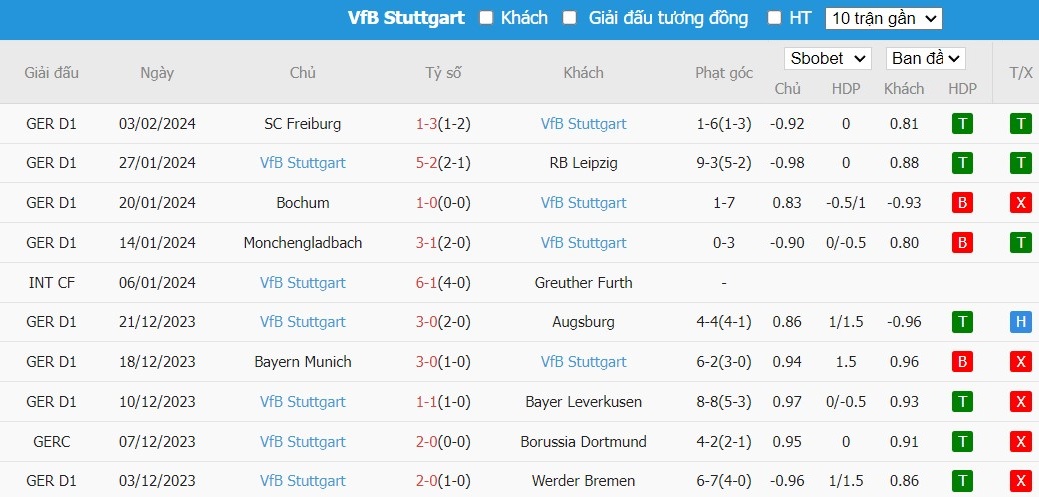 Soi kèo phạt góc Bayer Leverkusen vs VfB Stuttgart, 2h45 ngày 07/02 - Ảnh 3