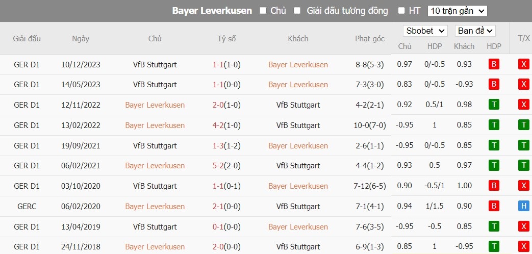 Soi kèo phạt góc Bayer Leverkusen vs VfB Stuttgart, 2h45 ngày 07/02 - Ảnh 4