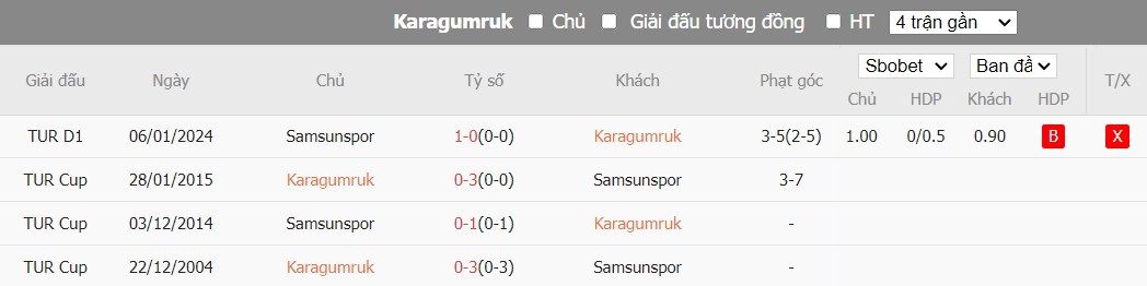Soi kèo phạt góc Fatih Karagumruk vs Samsunspor, 18h30 ngày 06/02 - Ảnh 4
