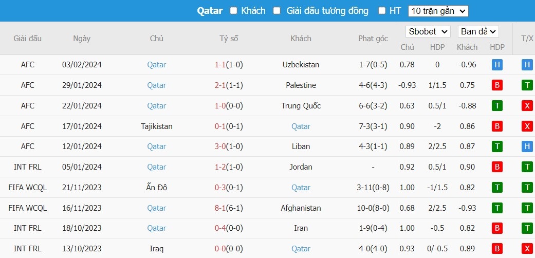 Soi kèo phạt góc Iran vs Qatar, 22h00 ngày 07/02 - Ảnh 3