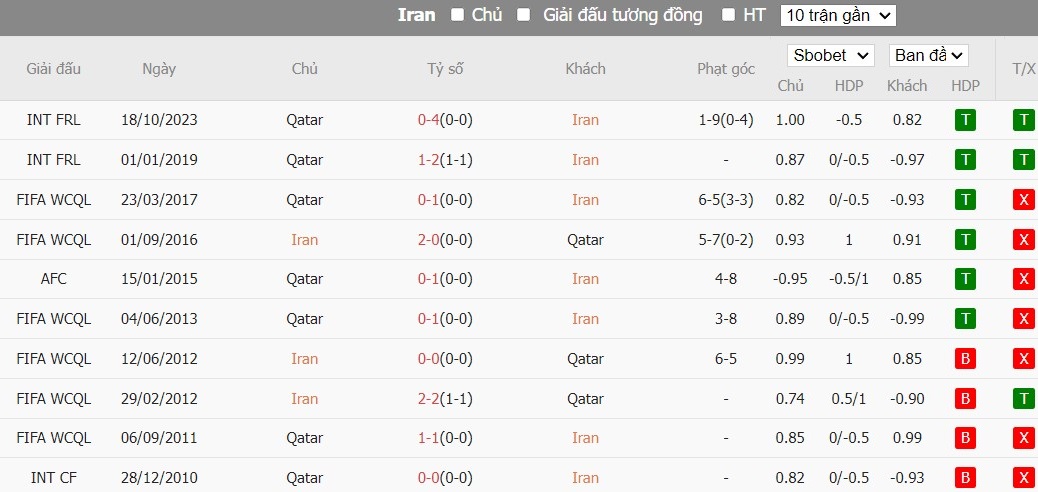 Soi kèo phạt góc Iran vs Qatar, 22h00 ngày 07/02 - Ảnh 4
