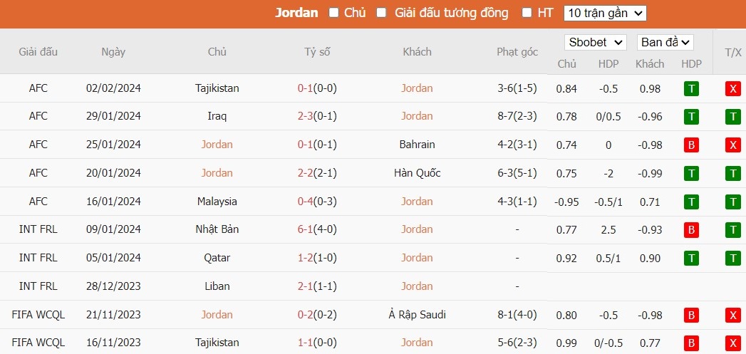 Soi kèo phạt góc Jordan vs Hàn Quốc, 22h00 ngày 06/02 - Ảnh 2