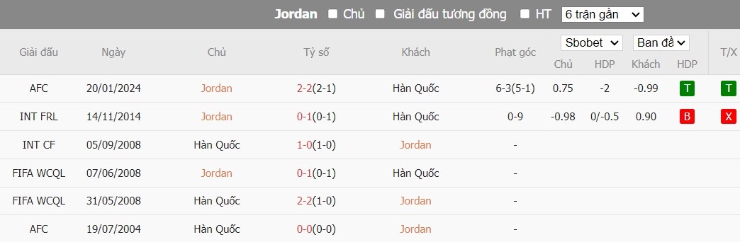 Soi kèo phạt góc Jordan vs Hàn Quốc, 22h00 ngày 06/02 - Ảnh 4