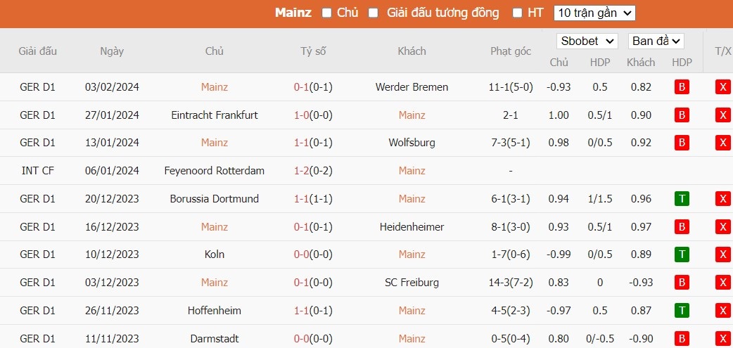 Soi kèo phạt góc Mainz 05 vs Union Berlin, 0h30 ngày 08/02 - Ảnh 4
