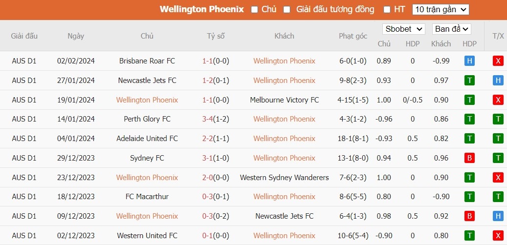 Soi kèo phạt góc Wellington Phoenix vs Central Coast Mariners FC, 10h ngày 06/02 - Ảnh 2
