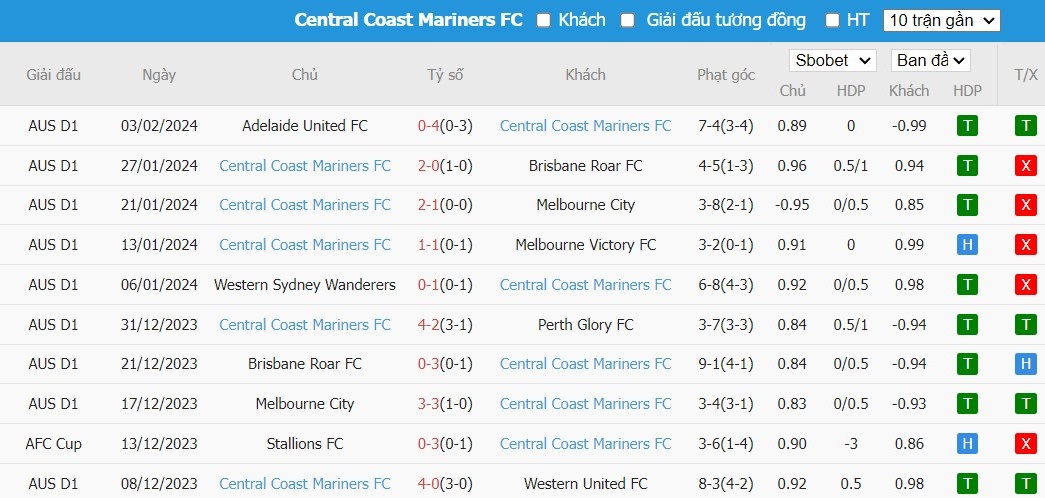 Soi kèo phạt góc Wellington Phoenix vs Central Coast Mariners FC, 10h ngày 06/02 - Ảnh 3