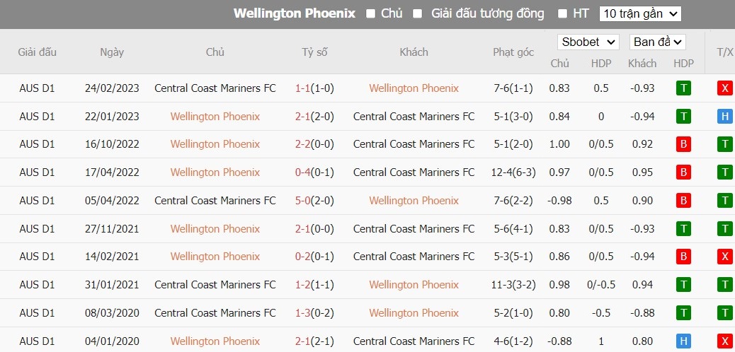 Soi kèo phạt góc Wellington Phoenix vs Central Coast Mariners FC, 10h ngày 06/02 - Ảnh 4