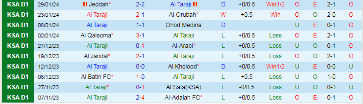 Nhận định Al Taraji vs Al-Faisaly Harmah, lúc 22h05 ngày 8/2 - Ảnh 1