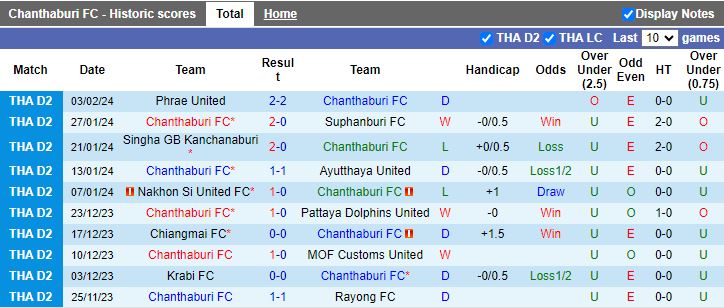 Nhận định Chanthaburi vs Chiangmai United, 18h30 ngày 7/2 - Ảnh 1