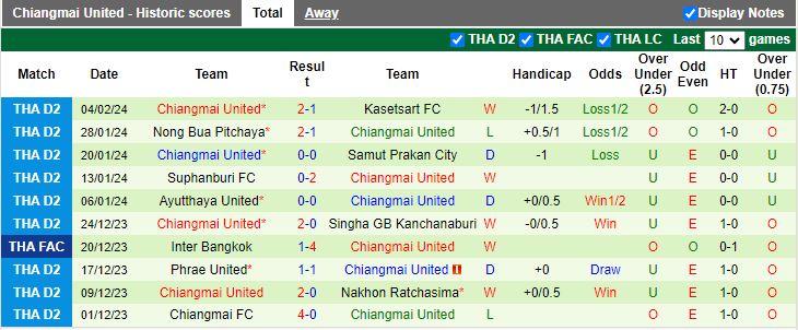 Nhận định Chanthaburi vs Chiangmai United, 18h30 ngày 7/2 - Ảnh 2