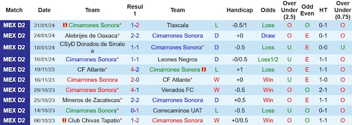 Nhận định Cimarrones Sonora vs Club Chivas Tapatio, 10h05 ngày 8/2 - Ảnh 1