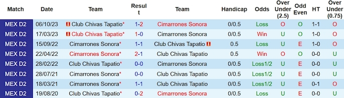 Nhận định Cimarrones Sonora vs Club Chivas Tapatio, 10h05 ngày 8/2 - Ảnh 3