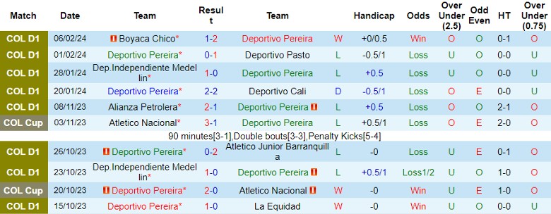 Nhận định Deportivo Pereira vs Fortaleza CEIF, 4h00 ngày 9/2 - Ảnh 1