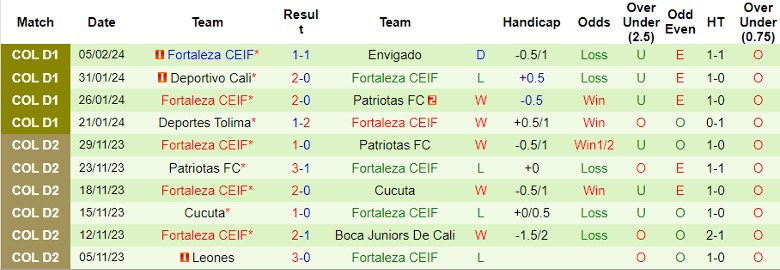 Nhận định Deportivo Pereira vs Fortaleza CEIF, 4h00 ngày 9/2 - Ảnh 2