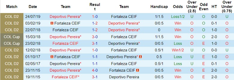 Nhận định Deportivo Pereira vs Fortaleza CEIF, 4h00 ngày 9/2 - Ảnh 3