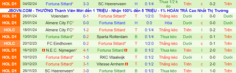 Nhận định Groningen vs Fortuna Sittard, 02h00 ngày 9/2 - Ảnh 1