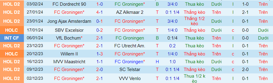 Nhận định Groningen vs Fortuna Sittard, 02h00 ngày 9/2 - Ảnh 2