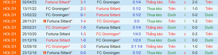 Nhận định Groningen vs Fortuna Sittard, 02h00 ngày 9/2 - Ảnh 3