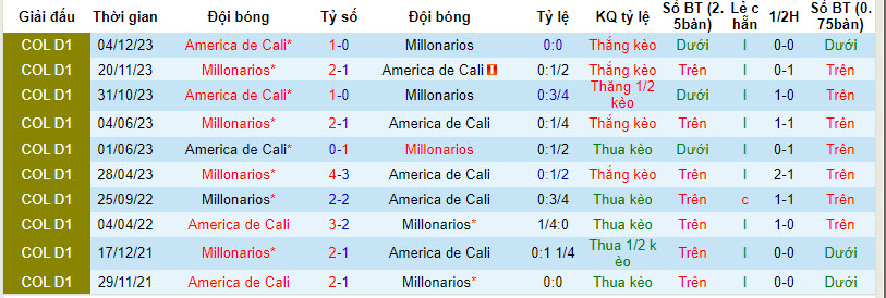 Nhận định Millonarios vs America de Cali, 8h00 ngày 8/2 - Ảnh 3