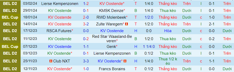 Nhận định Oostende vs Royal Antwerp, 02h00 ngày 9/2 - Ảnh 2
