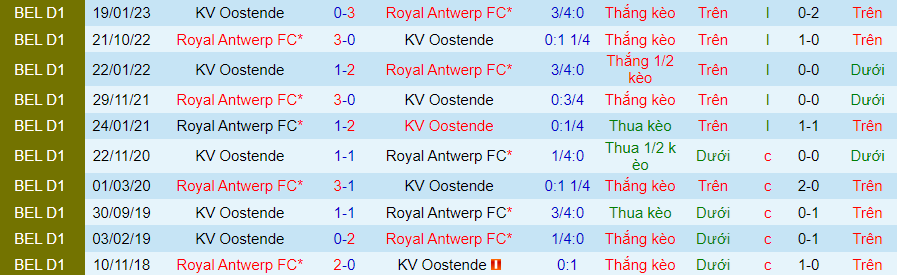 Nhận định Oostende vs Royal Antwerp, 02h00 ngày 9/2 - Ảnh 3