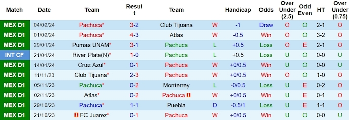 Nhận định Pachuca vs Club Leon, 10h00 ngày 8/2 - Ảnh 1