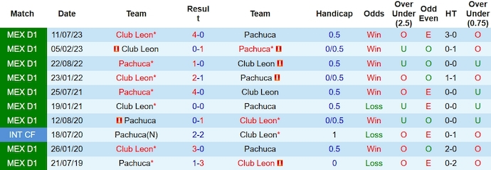 Nhận định Pachuca vs Club Leon, 10h00 ngày 8/2 - Ảnh 3