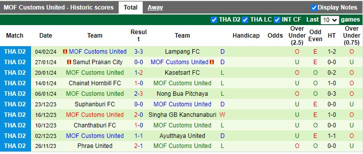 Nhận định Pattaya Dolphins United vs MOF Customs United, 19h00 ngày 7/2 - Ảnh 3