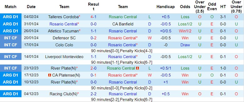 Nhận định Rosario Central vs Independiente Rivadavia, 5h30 ngày 9/2 - Ảnh 1