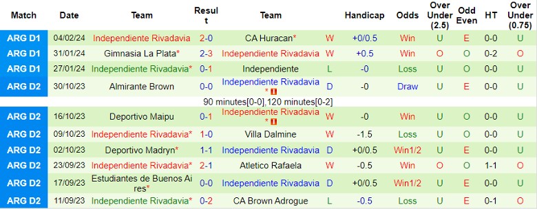 Nhận định Rosario Central vs Independiente Rivadavia, 5h30 ngày 9/2 - Ảnh 2