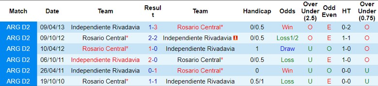 Nhận định Rosario Central vs Independiente Rivadavia, 5h30 ngày 9/2 - Ảnh 3