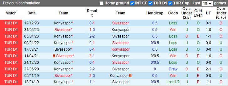 Nhận định Sivasspor vs Konyaspor, 18h30 ngày 7/2 - Ảnh 3