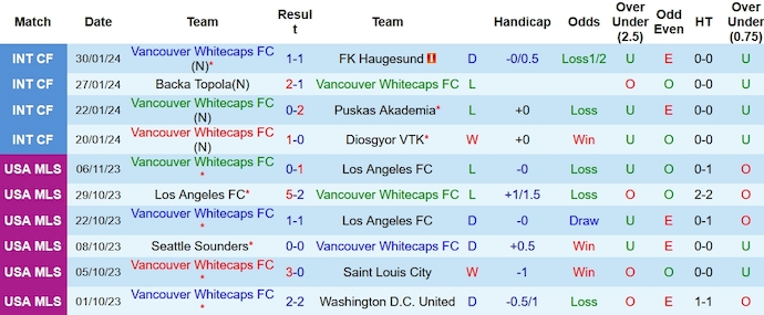 Nhận định Vancouver Whitecaps vs Tigres UANL, 10h00 ngày 8/2 - Ảnh 1
