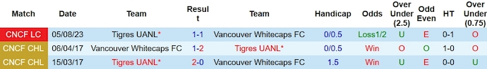 Nhận định Vancouver Whitecaps vs Tigres UANL, 10h00 ngày 8/2 - Ảnh 3