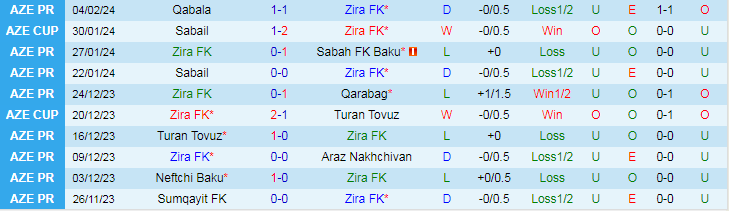 Nhận định Zira FK vs Sabail, lúc 20h00 ngày 8/2 - Ảnh 1