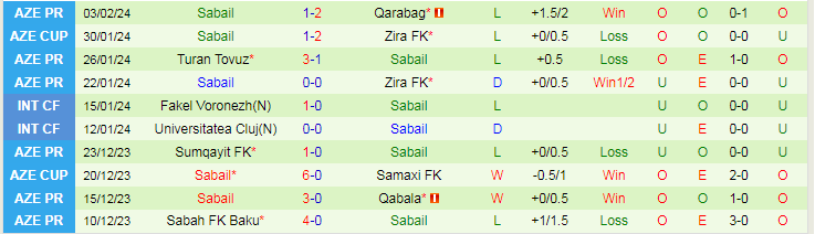Nhận định Zira FK vs Sabail, lúc 20h00 ngày 8/2 - Ảnh 2
