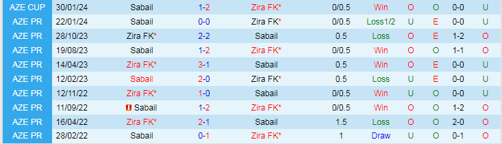 Nhận định Zira FK vs Sabail, lúc 20h00 ngày 8/2 - Ảnh 3