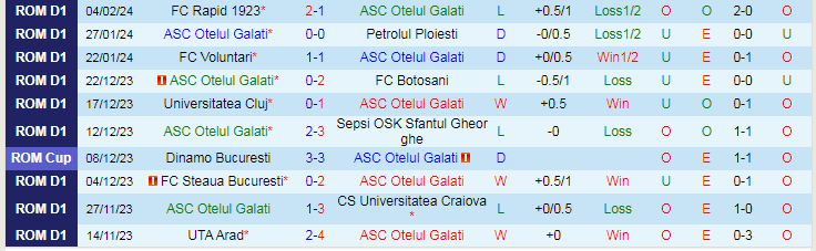 Nhận định ASC Otelul Galati vs U Craiova 1948, lúc 22h00 ngày 9/2 - Ảnh 1